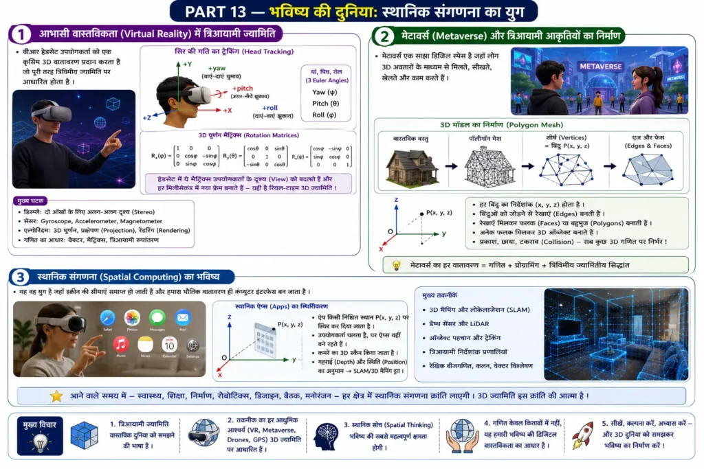 PART 13 — भविष्य की दुनिया: स्थानिक संगणना का युग mind map