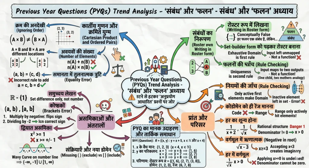 Previous Year Questions (PYQs) Trend Analysis