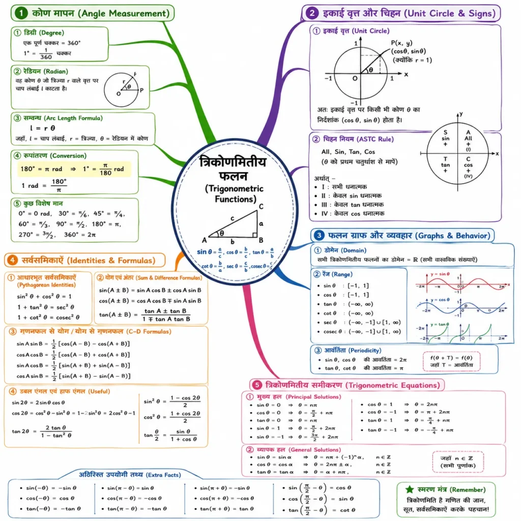 Mind Map Notes (त्रिकोणमिति की अवधारणात्मक संरचना)