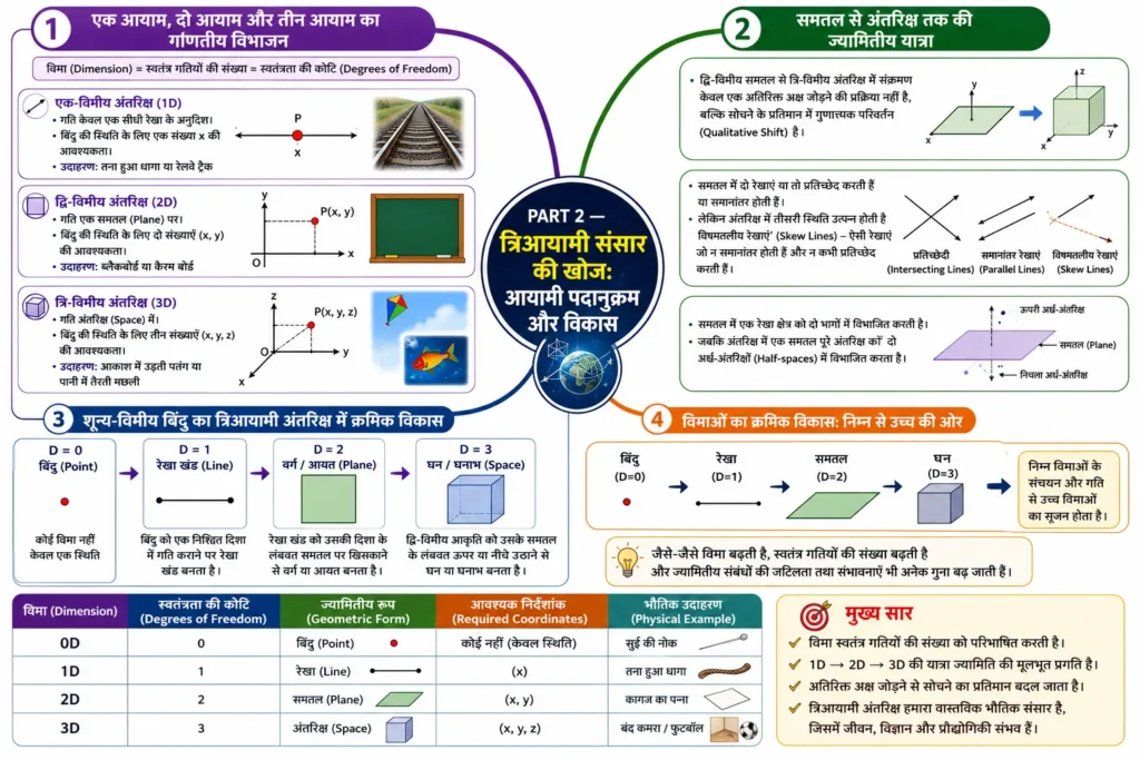 PART 2 — त्रिआयामी संसार की खोज: आयामी पदानुक्रम और विकास mind map