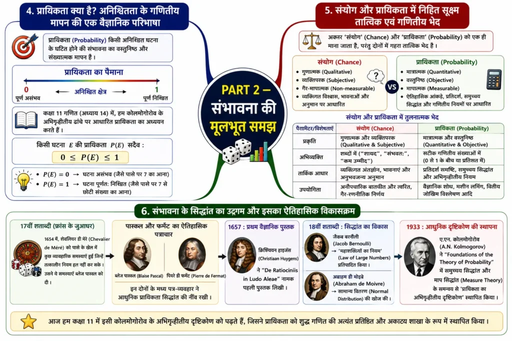 PART 2 — संभावना की मूलभूत समझ mind map