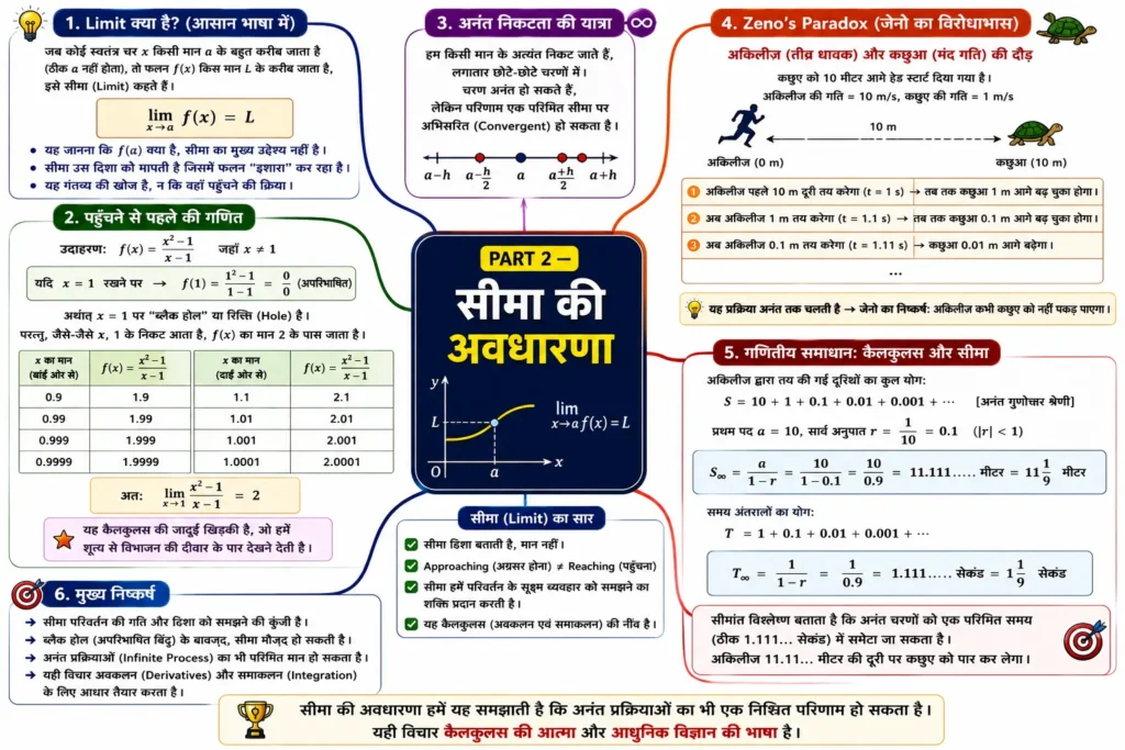 PART 2 — सीमा की अवधारणा mind map