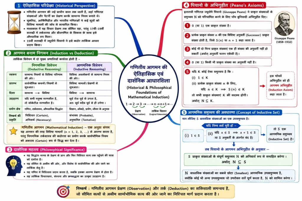 ऐतिहासिक एवं दार्शनिक आधारशिला mind map