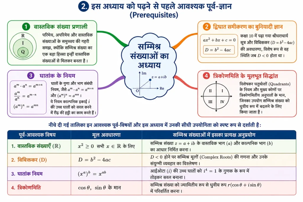 Complex Numbers को पढ़ने से पहले आवश्यक पूर्व-ज्ञान (Prerequisites) mind map image