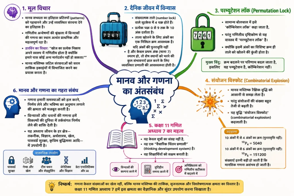 PART 1 — मानव और गणना का अंतर्संबंध mind map image