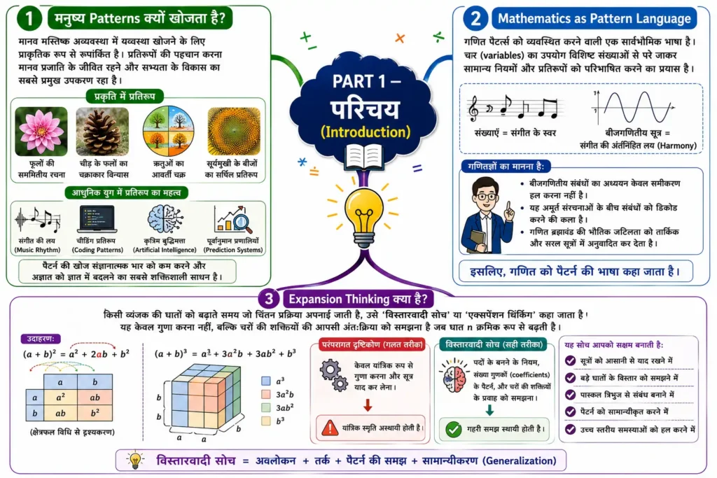 binomial theorem mind map PART 1 — परिचय(Introduction)