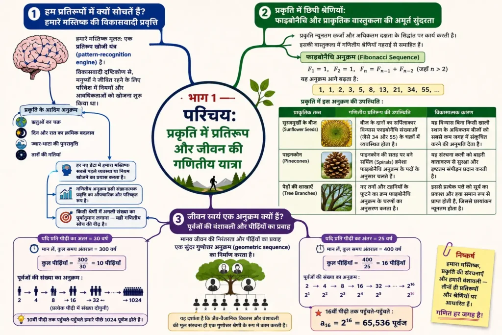 भाग 1 — परिचय: प्रकृति में प्रतिरूप और जीवन की गणितीय यात्रा mind map 