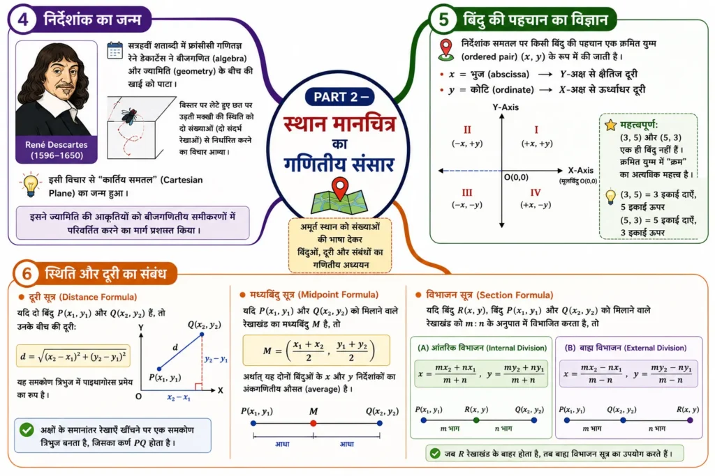 PART 2 — स्थान मानचित्र का गणितीय संसार mind map