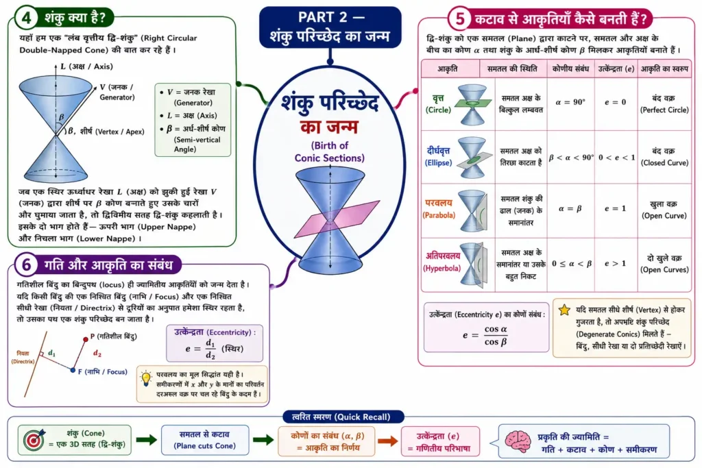 PART 2 — शंकु परिच्छेद का उपपत्ति mind map