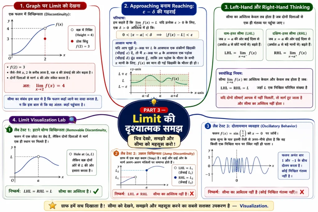 PART 3 — Limit की दृश्यात्मक समझ mind map