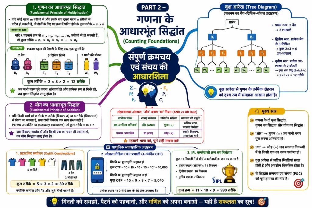PART 2 — गणना के आधारभूत सिद्धांत (Counting Foundations) mind map image 