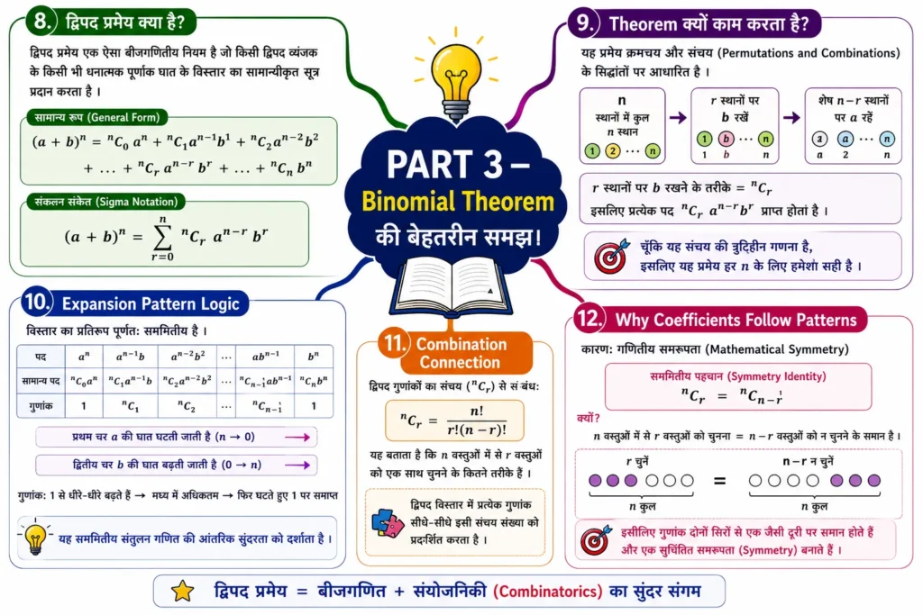 binomial theorem mind map PART 2 — Foundations