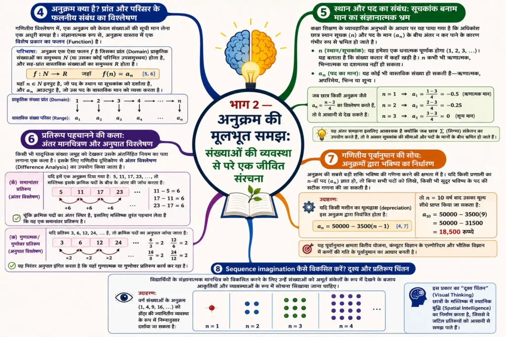 भाग 2 — अनुक्रम की मूलभूत समझ: संख्याओं की व्यवस्था से परे एक जीवित संरचना mind map