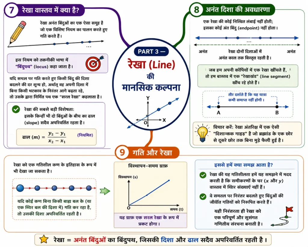 PART 3 — रेखा(Line) की मानसिक कल्पना mind map