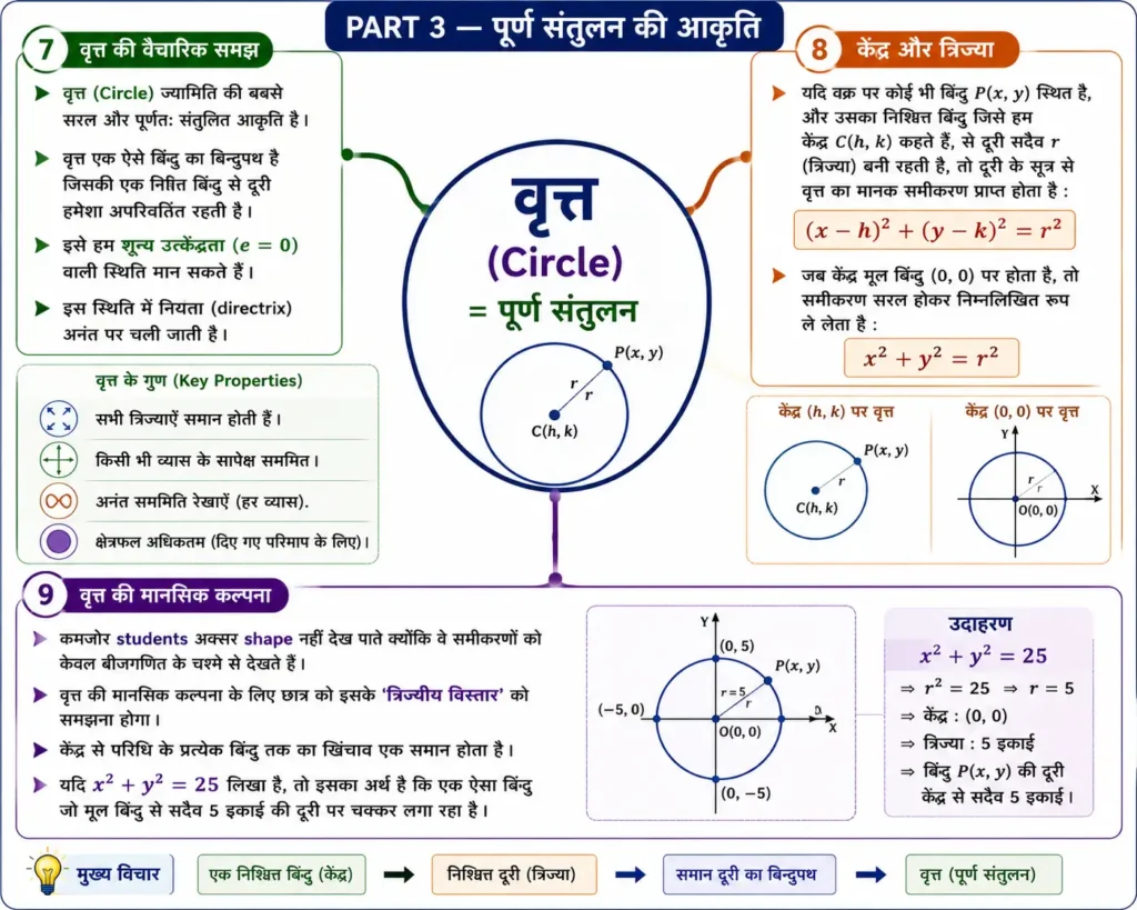 PART 3 — पूर्ण संतुलन की आकृति mind map