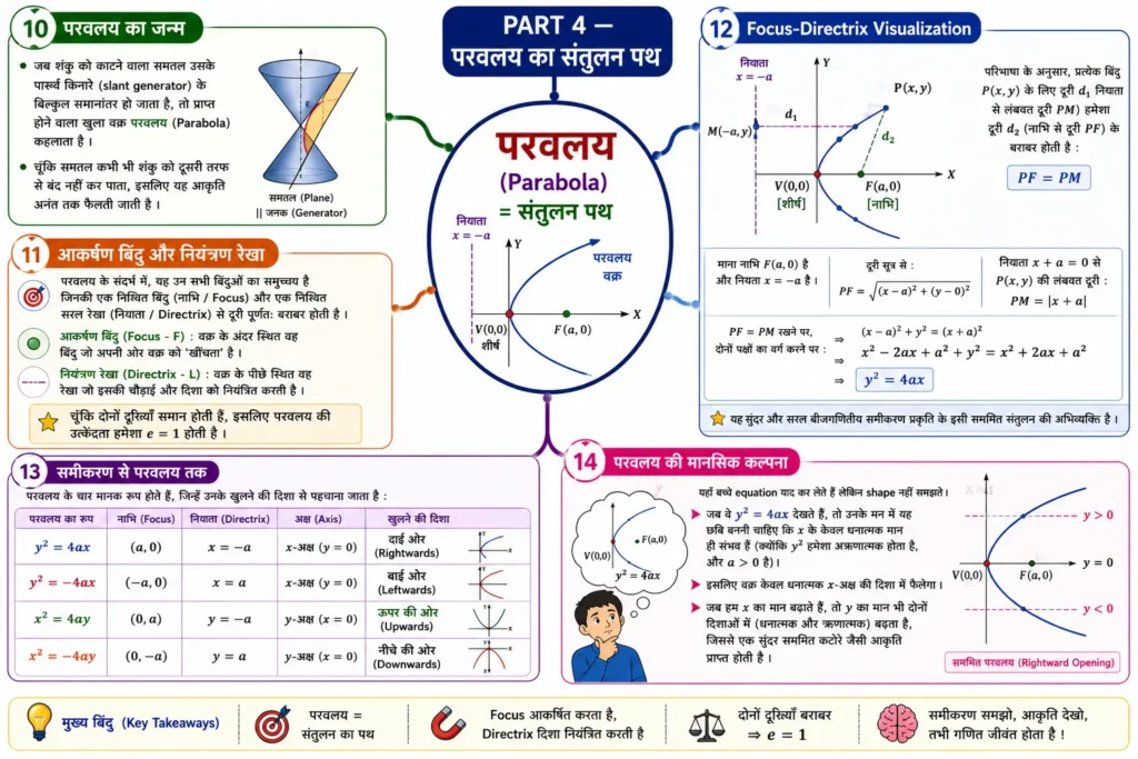 PART 4 — परवलय का संतुलन पथ mind map