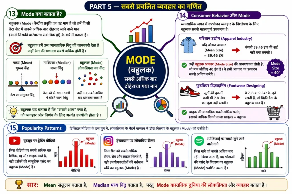 PART 5 — सबसे प्रचलित व्यवहार का गणित mind map