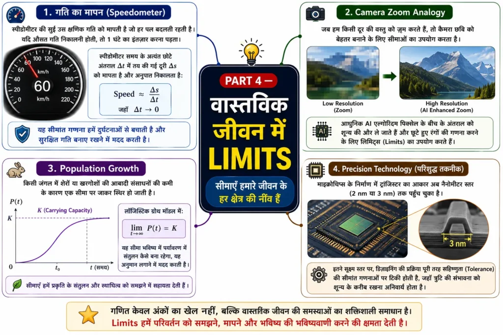 PART 4 — वास्तविक जीवन में Limits mind map