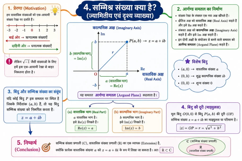 सम्मिश्र संख्या क्या है? mind map image