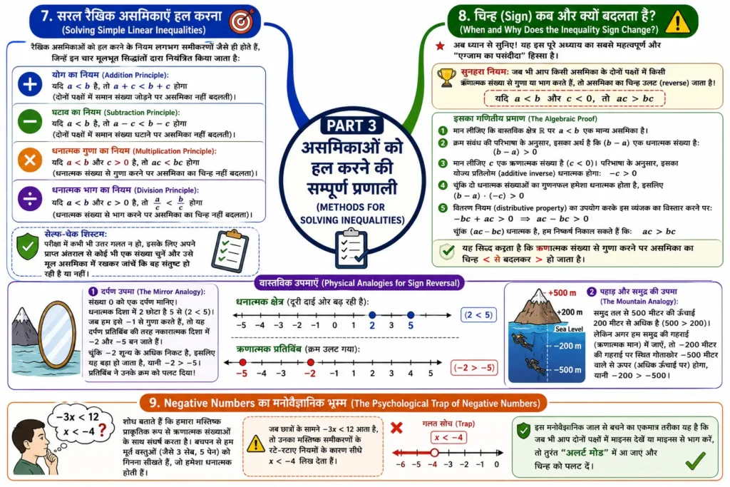 असमिकाओं को हल करने की सम्पूर्ण प्रणाली (Methods for Solving Inequalities) mind map