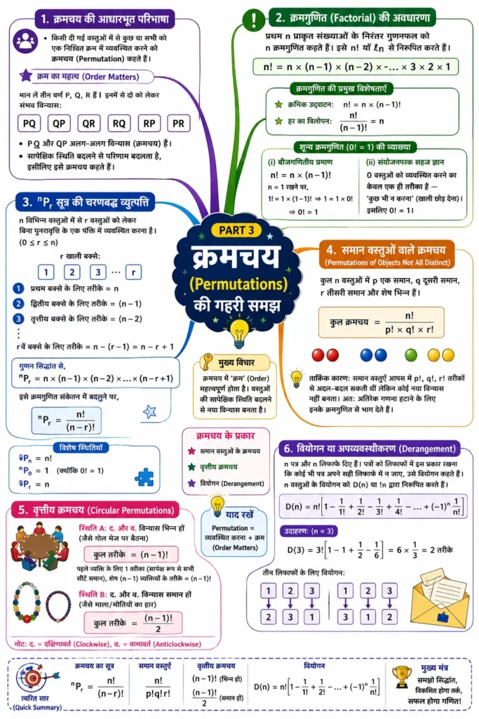 PART 3 — क्रमचय (Permutations) की गहरी समझ mind map image 