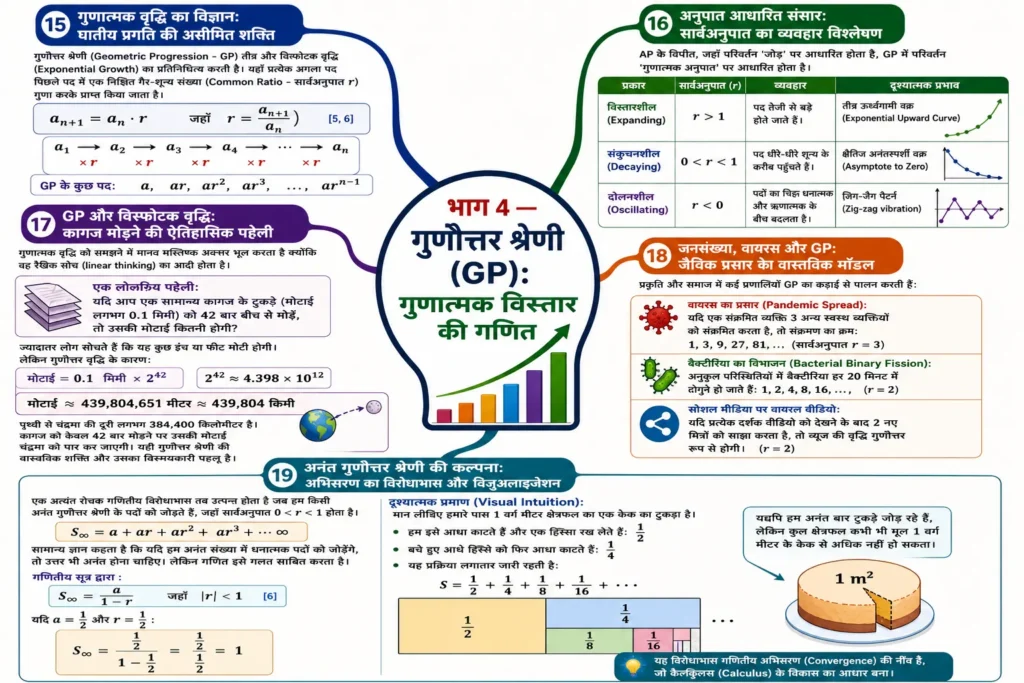 भाग 4 — गुणोत्तर श्रेणी (GP): गुणात्मक विस्तार की गणित mind map