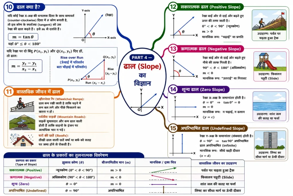 PART 4 — ढाल(Slope) का विज्ञान mind map 