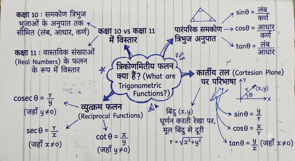 त्रिकोणमितीय फलन क्या हैं? (What are Trigonometric Functions?) mind map