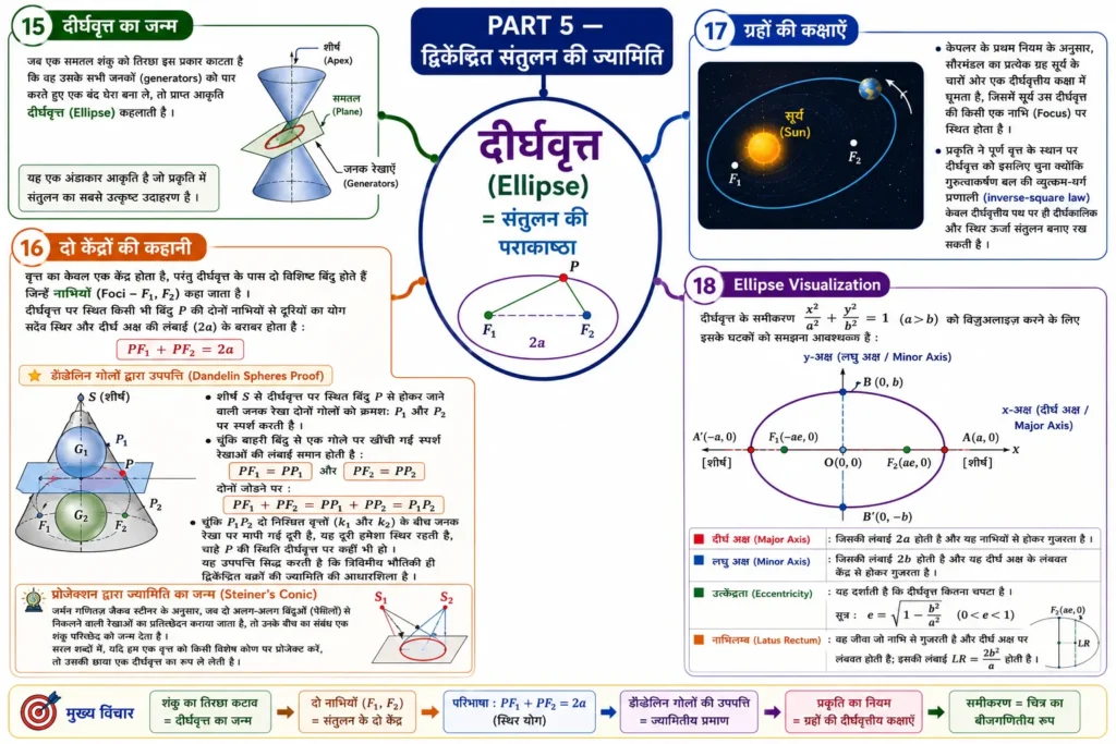 PART 5 — द्विकेंद्रित संतुलन की ज्यामिति mind map