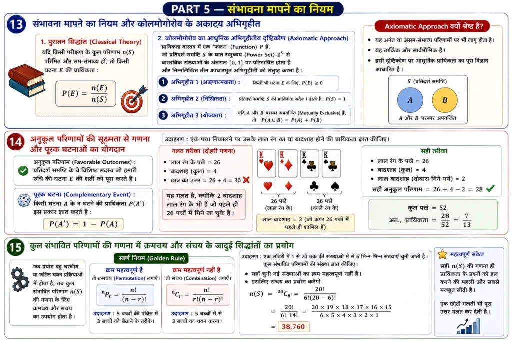 PART 5 — संभावना मापने का नियम mind map