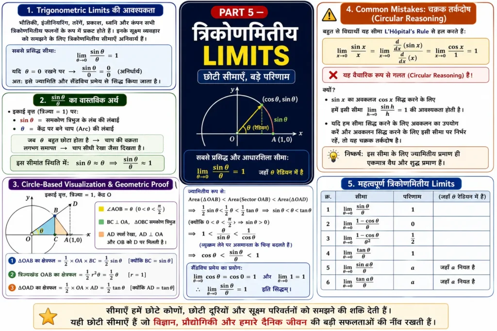 PART 5 — त्रिकोणमितीय Limits mind map