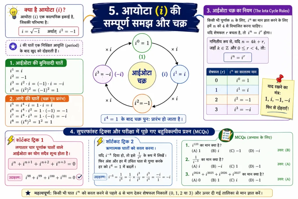 5. आयोटा ($i$) की सम्पूर्ण समझ और चक्र mind map image