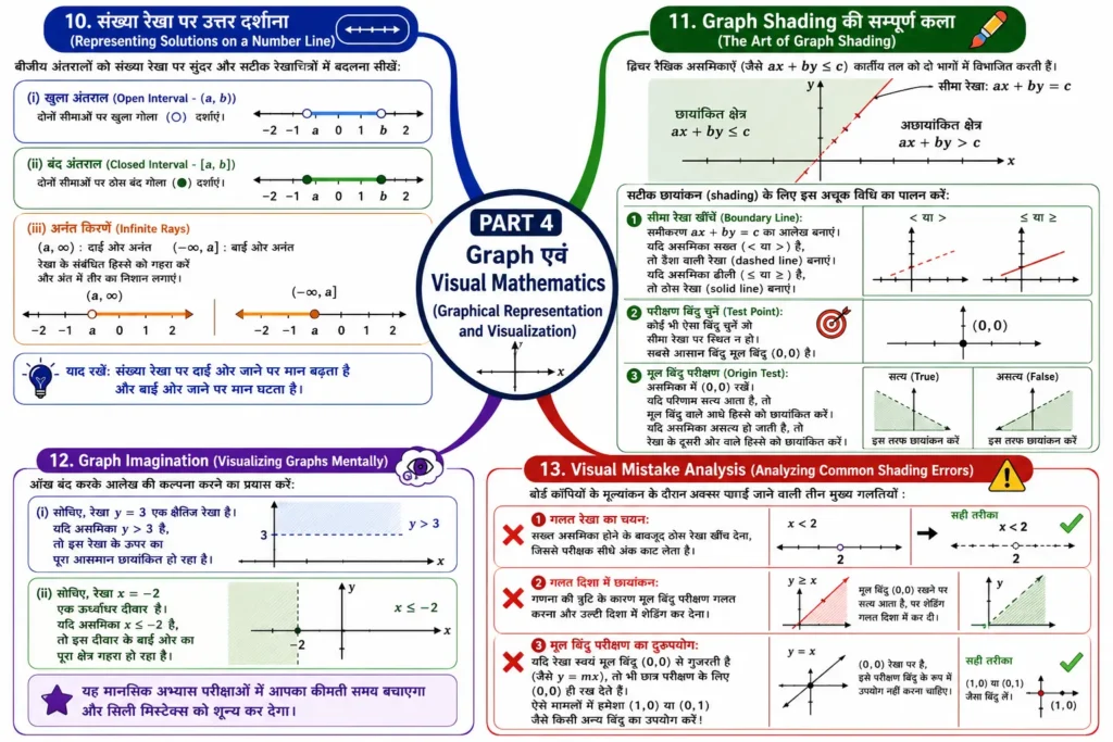 Graph एवं Visual Mathematics (Graphical Representation and Visualization) mind map