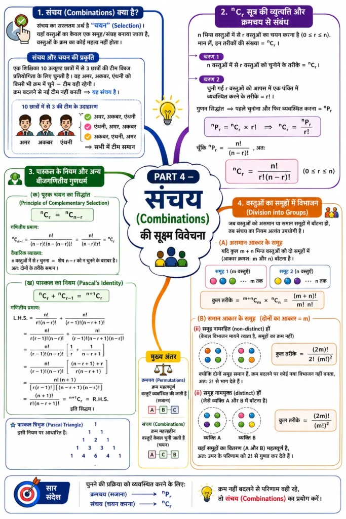 PART 4 — संचय (Combinations) की सूक्ष्म विवेचना mind map image