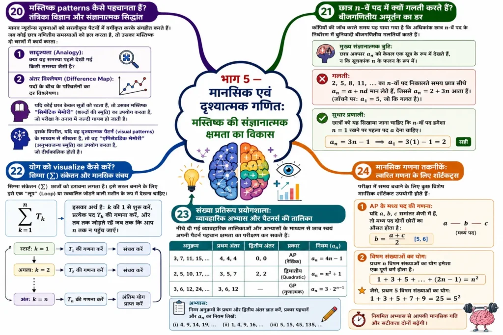 भाग 5 — मानसिक एवं दृश्यात्मक गणित: मस्तिष्क की संज्ञानात्मक क्षमता का विकास mind map