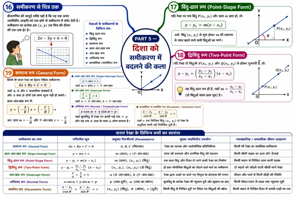 PART 5 — दिशा को समीकरण में बदलने की कला mind map