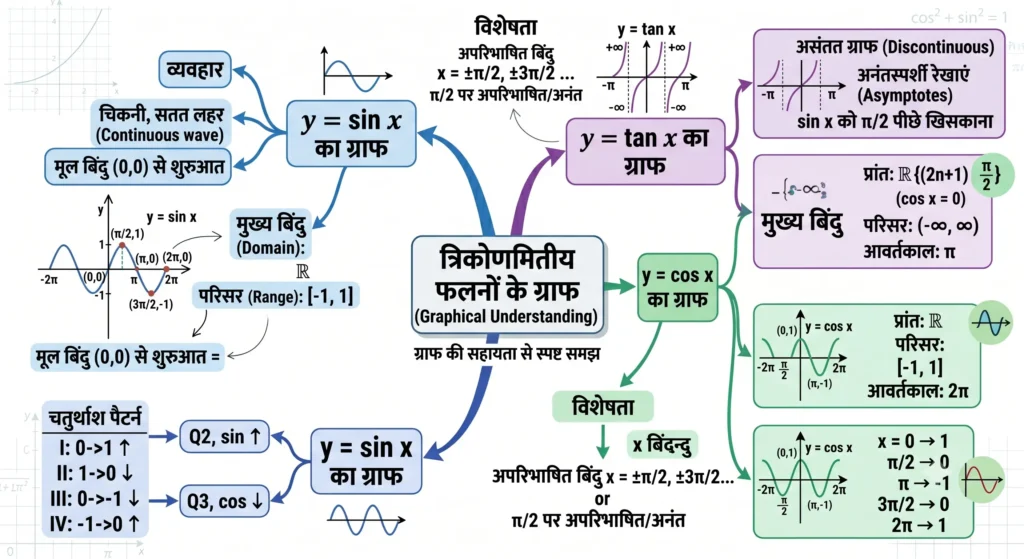 त्रिकोणमितीय फलनों के ग्राफ (Graphical Understanding) mind map