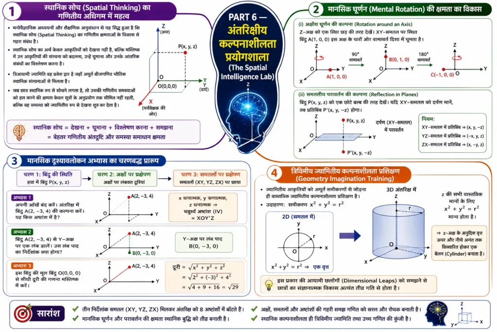 PART 6 — अंतरिक्षीय कल्पनाशीलता प्रयोगशाला (The Spatial Intelligence Lab) mind map