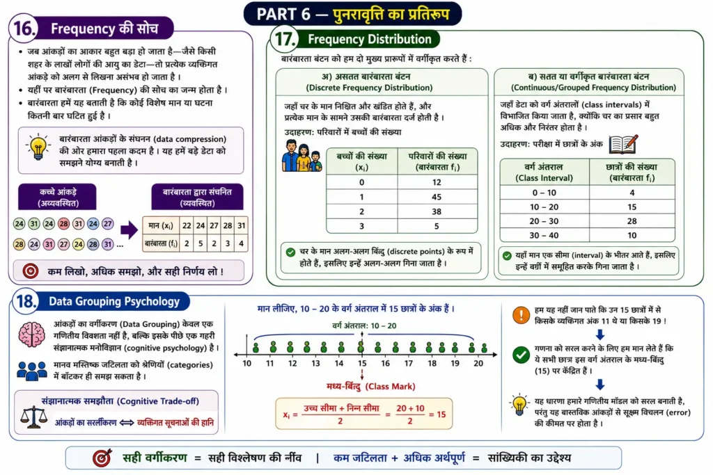 PART 6 — पुनरावृत्ति का प्रतिरूप mind map