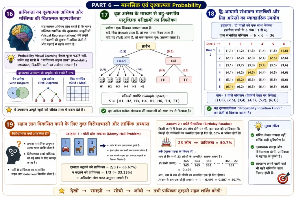 PART 6 — मानसिक एवं दृश्यात्मक Probability mind map
