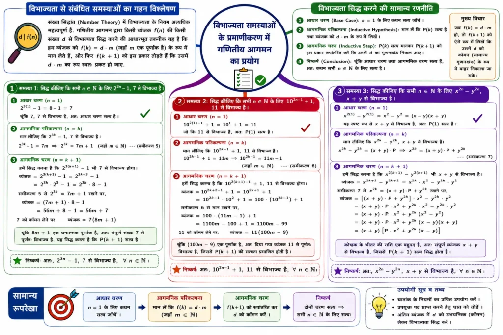 विभाज्यता से संबंधित समस्याओं का गहन विश्लेषण mind map