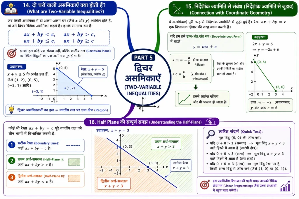 द्विचर असमिकाएँ (Two-Variable Inequalities) mind map