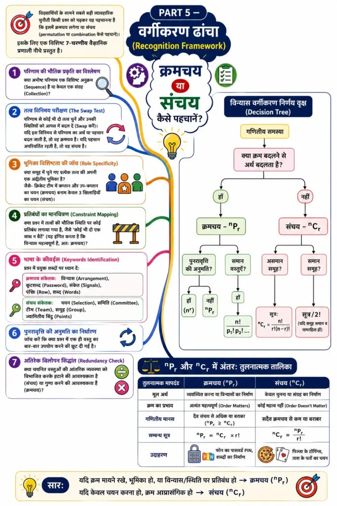 PART 5 — वर्गीकरण ढांचा (Recognition Framework) mind map image