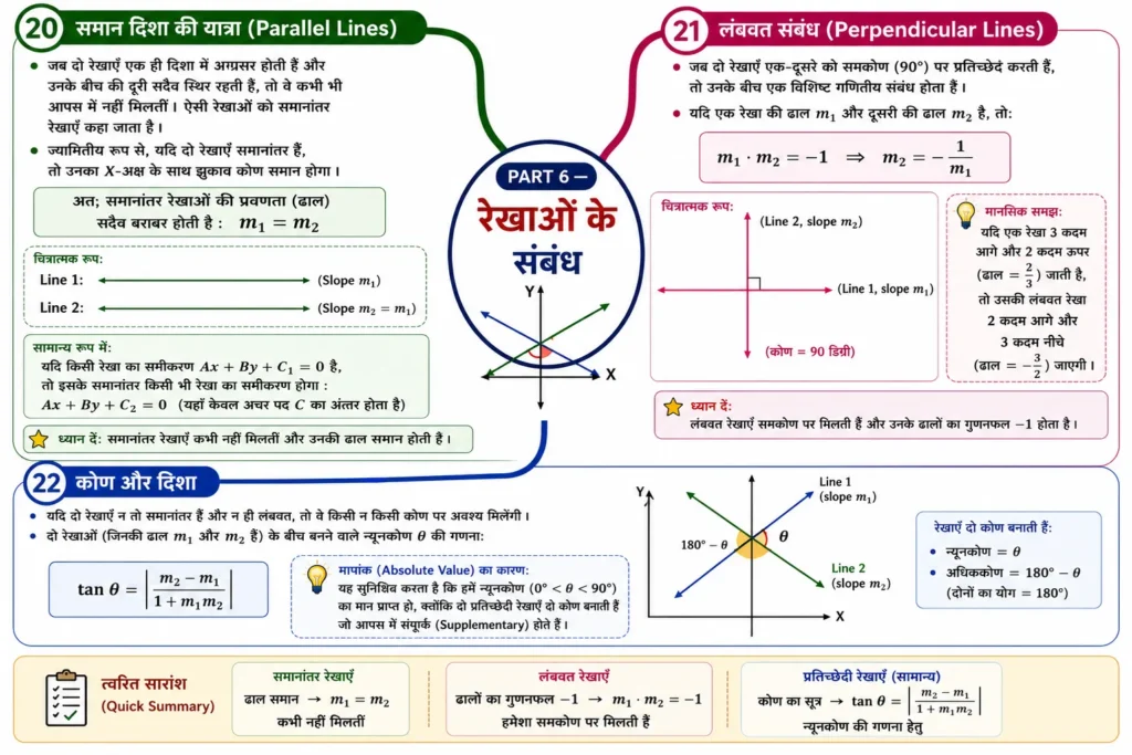 PART 6 — रेखाओं के संबंध mind map