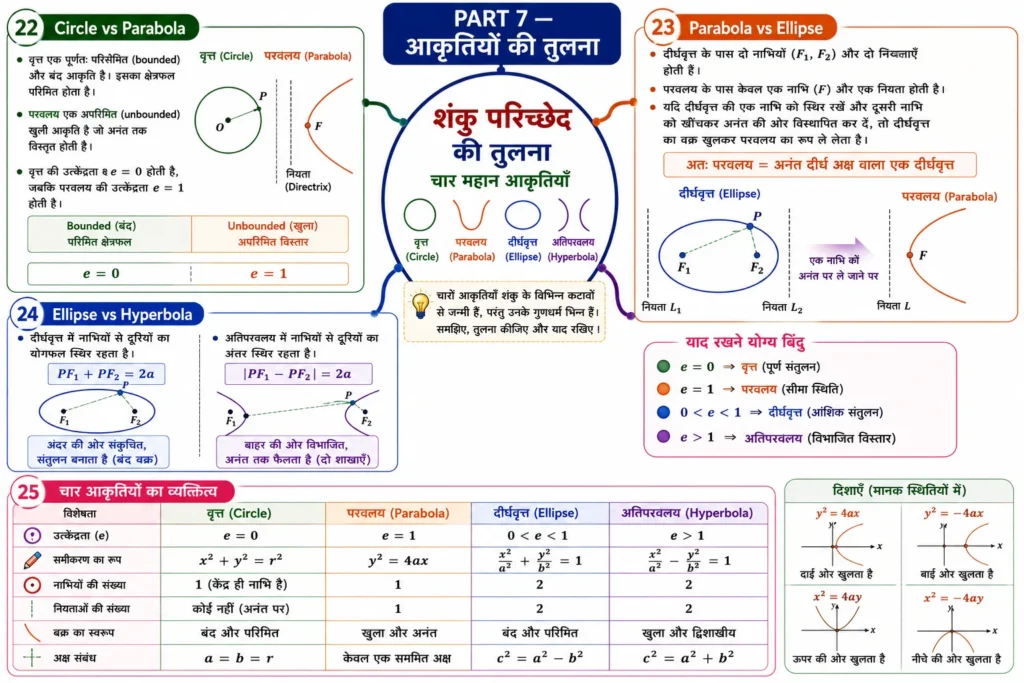 PART 7 — आकृतियों की तुलना mind map