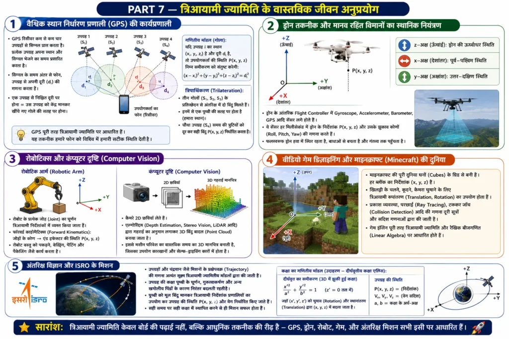 PART 7 — त्रिआयामी ज्यामिति के वास्तविक जीवन अनुप्रयोग mind map