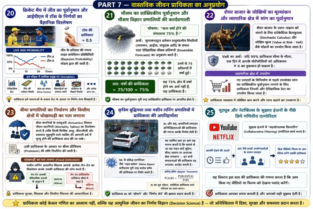 PART 7 — वास्तविक जीवन प्रायिकता का अनुप्रयोग mind map