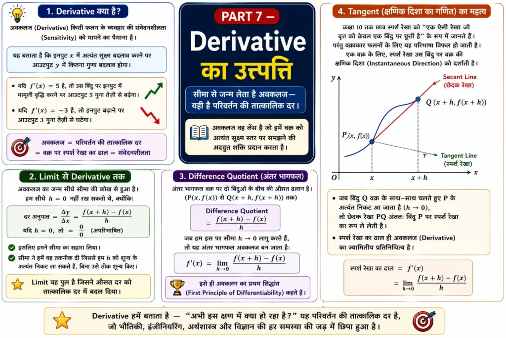 PART 7 — Derivative का उत्तपत्ति mind map