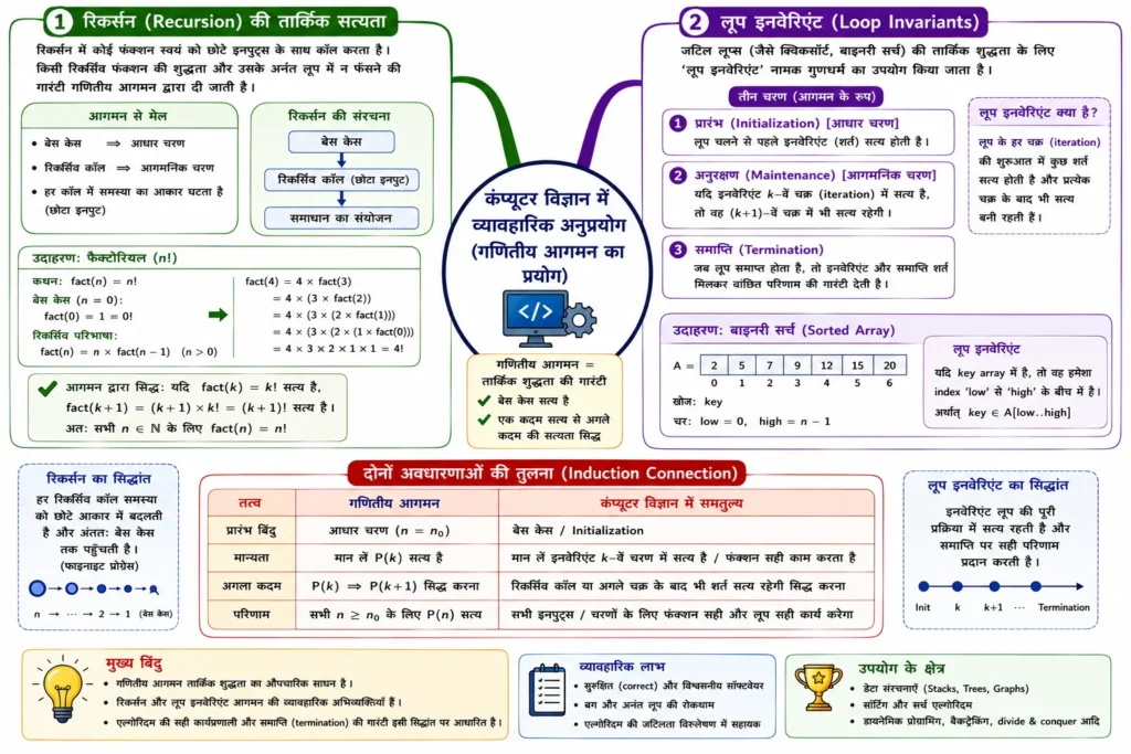 कंप्यूटर विज्ञान में व्यावहारिक अनुप्रयोग mind map
