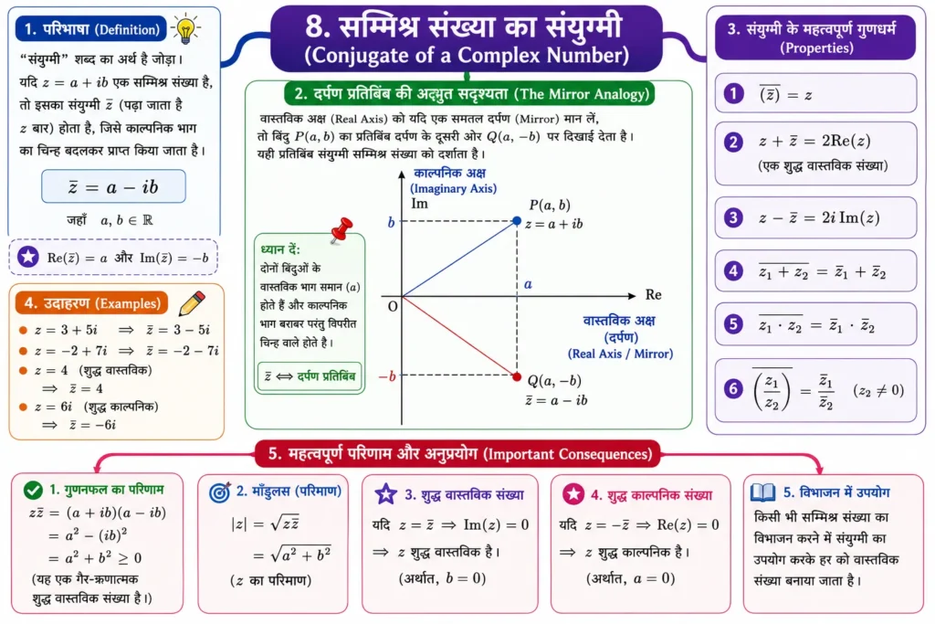8. सम्मिश्र संख्या का संयुग्मी (Conjugate of a Complex Number) mind map image